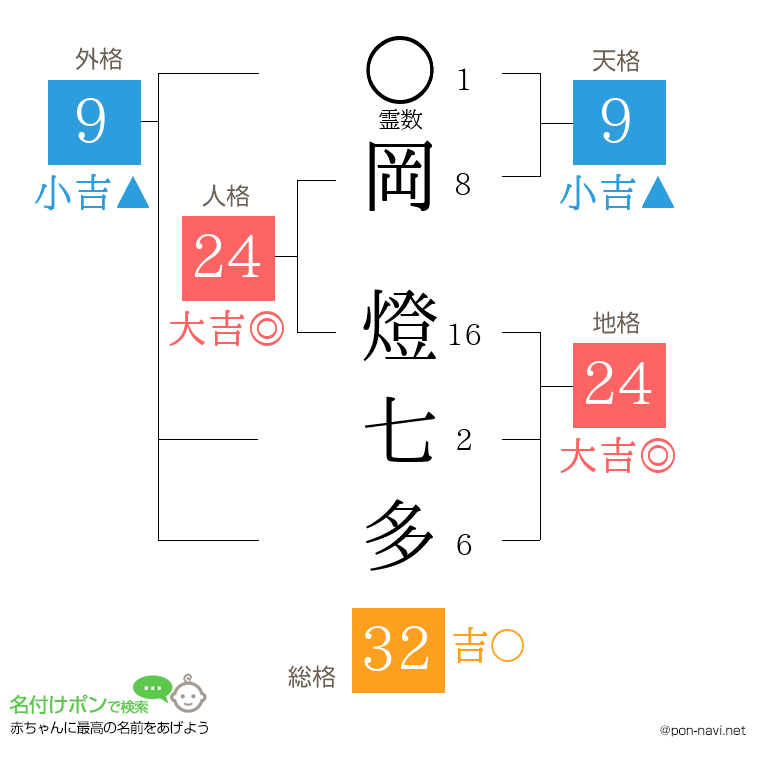 岡 燈七多さんの姓名判断結果