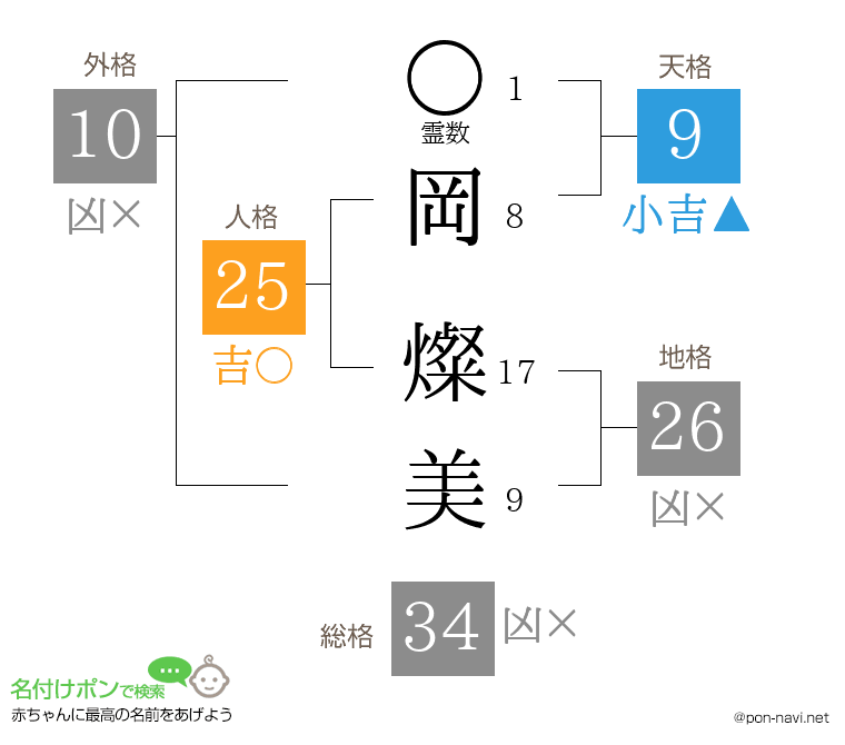 岡 燦美さんの姓名判断結果