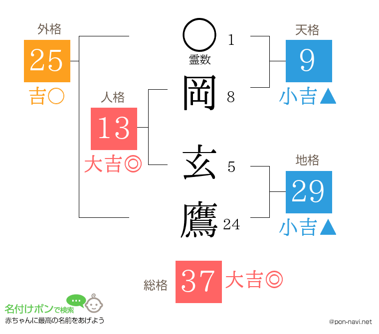 岡 玄鷹さんの姓名判断結果