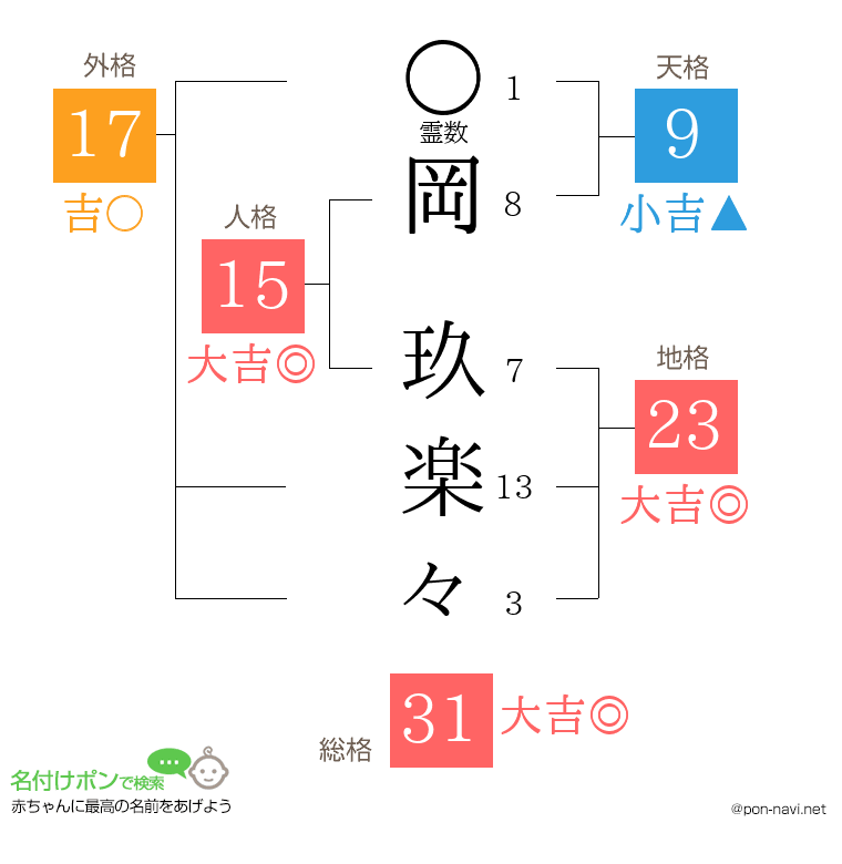 岡 玖楽々さんの姓名判断結果