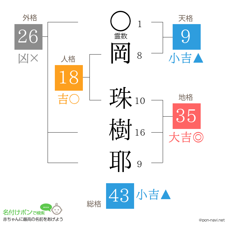 岡 珠樹耶さんの姓名判断結果