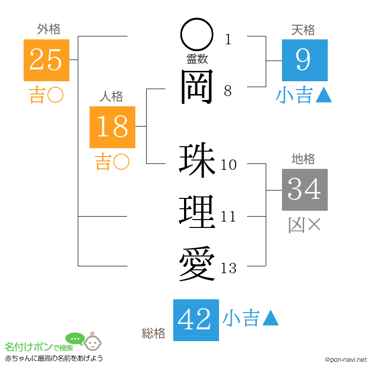 岡 珠理愛さんの姓名判断結果