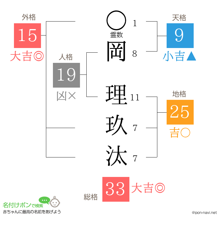 岡 理玖汰さんの姓名判断結果