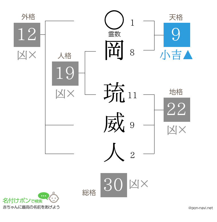 岡 琉威人さんの姓名判断結果