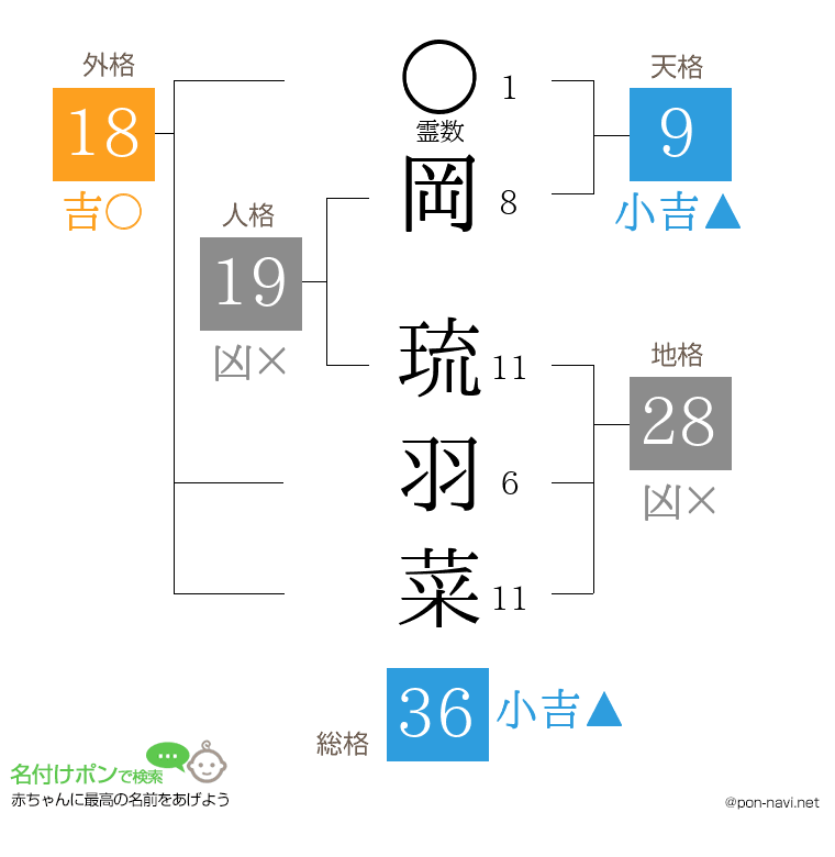 岡 琉羽菜さんの姓名判断結果