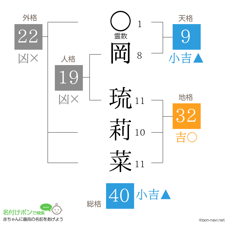 岡 琉莉菜さんの姓名判断結果