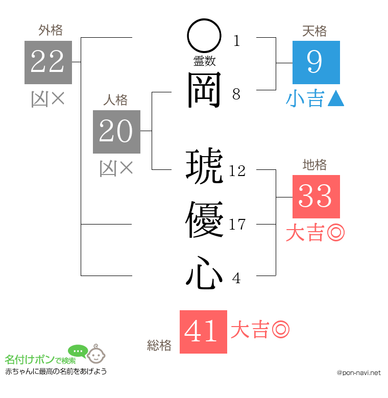 岡 琥優心さんの姓名判断結果