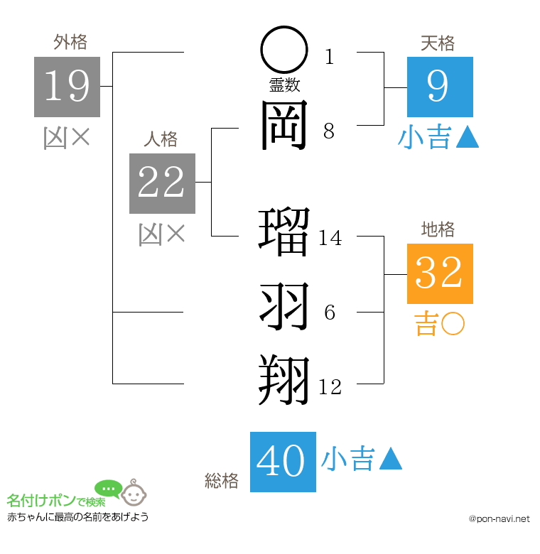 岡 瑠羽翔さんの姓名判断結果