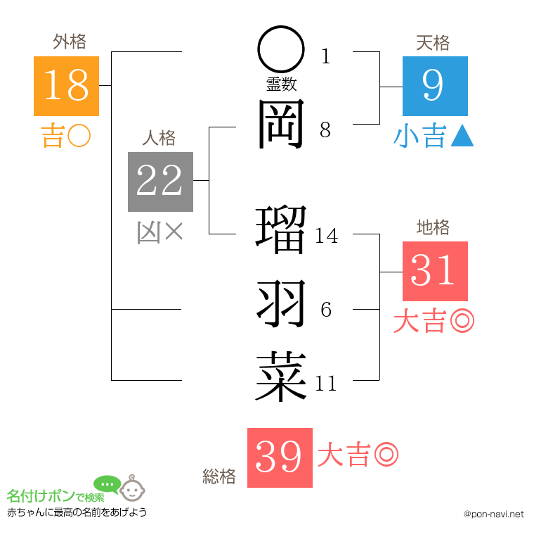 岡 瑠羽菜さんの姓名判断結果