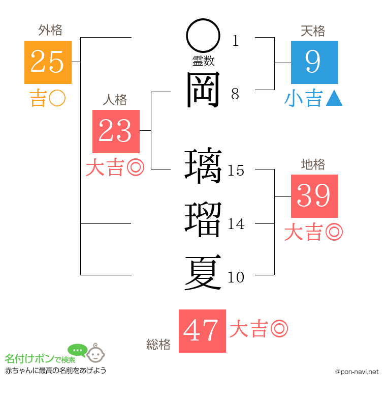 岡 璃瑠夏さんの姓名判断結果