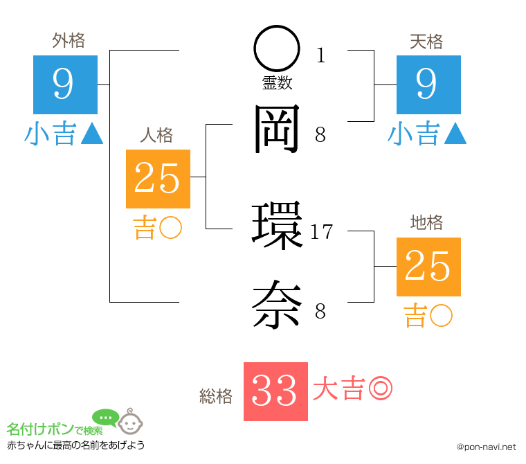 岡 環奈さんの姓名判断結果