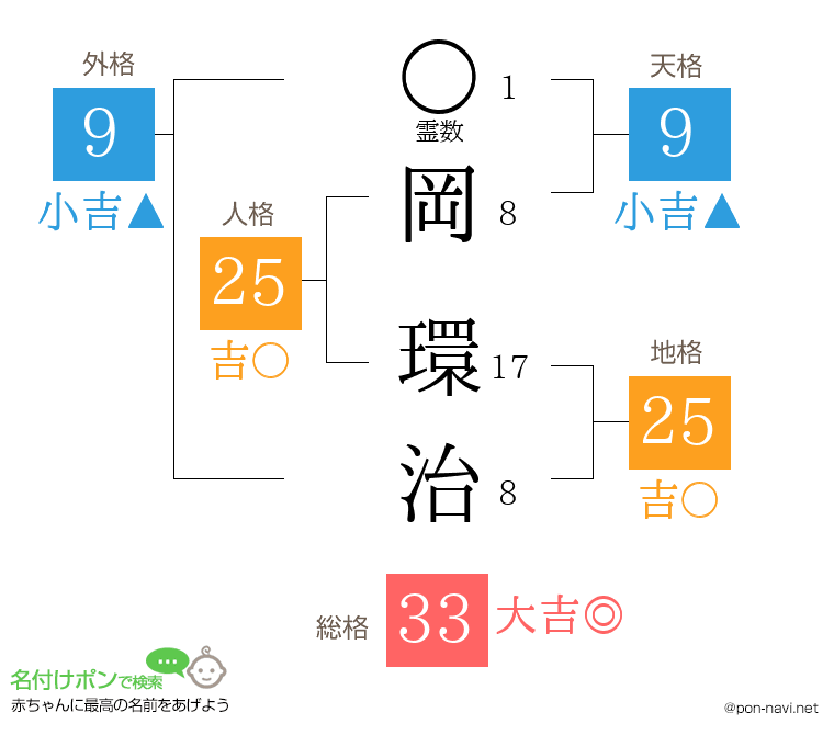 岡 環治さんの姓名判断結果
