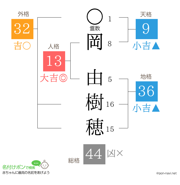 岡 由樹穂さんの姓名判断結果