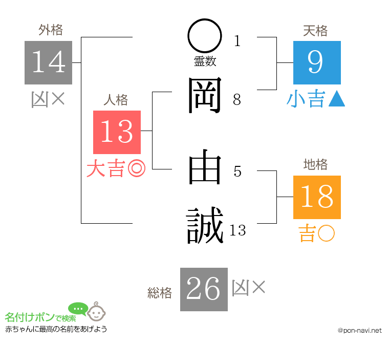 岡 由誠さんの姓名判断結果