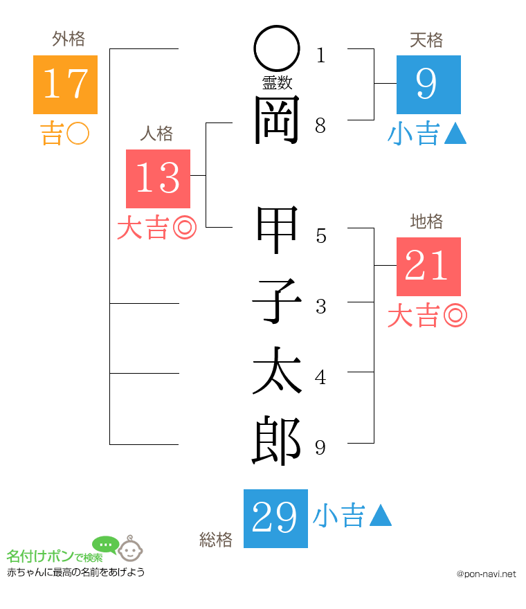 岡 甲子太郎さんの姓名判断結果