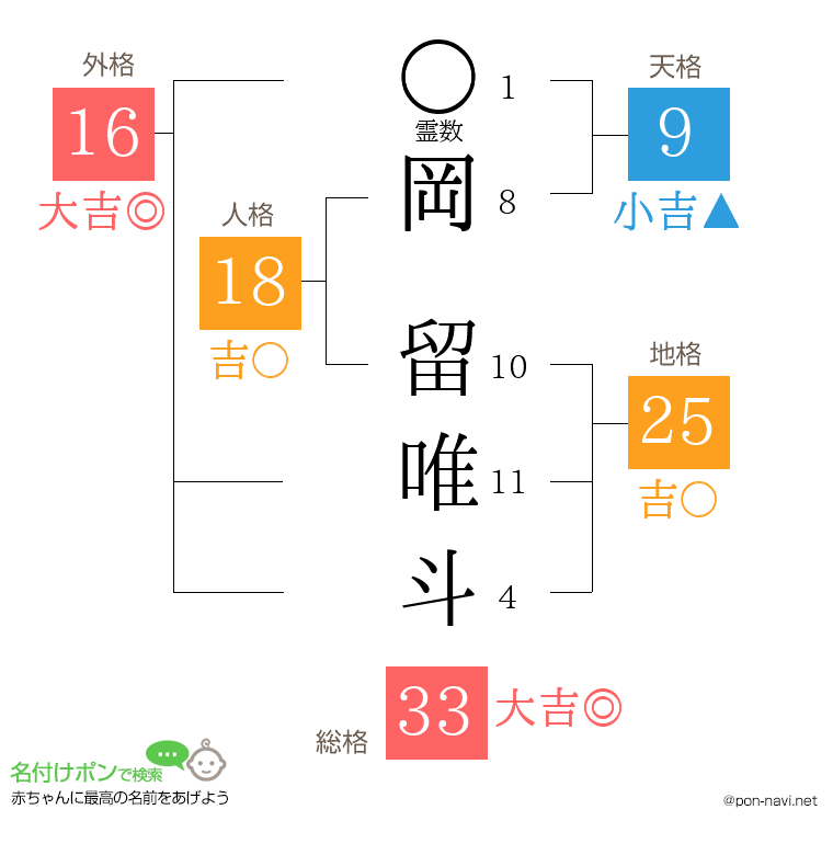 岡 留唯斗さんの姓名判断結果