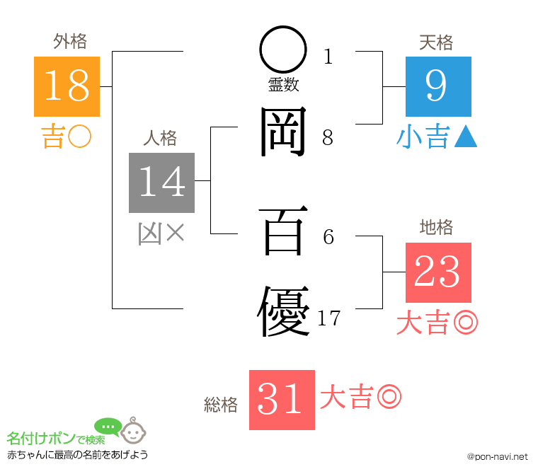 岡 百優さんの姓名判断結果