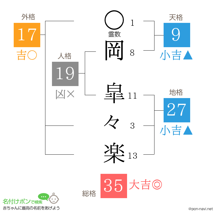 岡 皐々楽さんの姓名判断結果