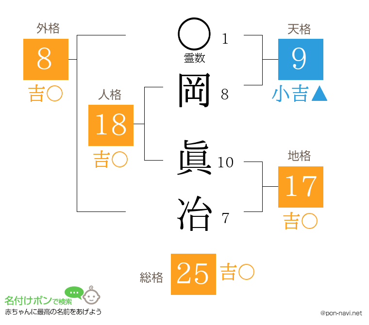 岡 眞冶さんの姓名判断結果