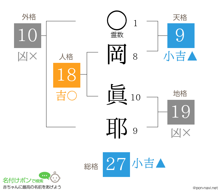 岡 眞耶さんの姓名判断結果
