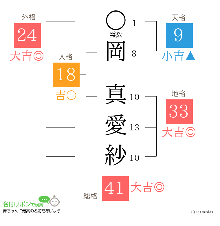 岡 真愛紗さんの姓名判断結果