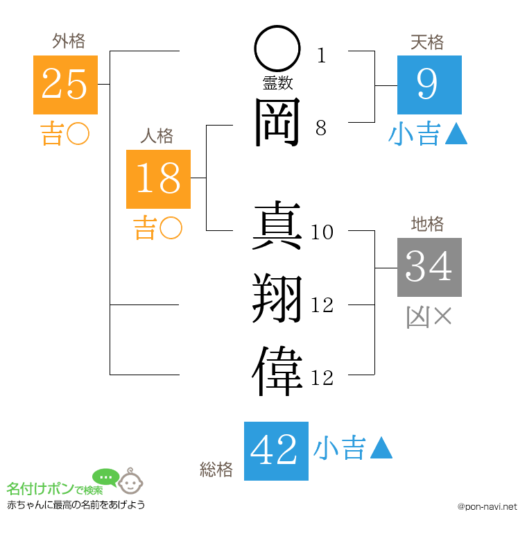 岡 真翔偉さんの姓名判断結果