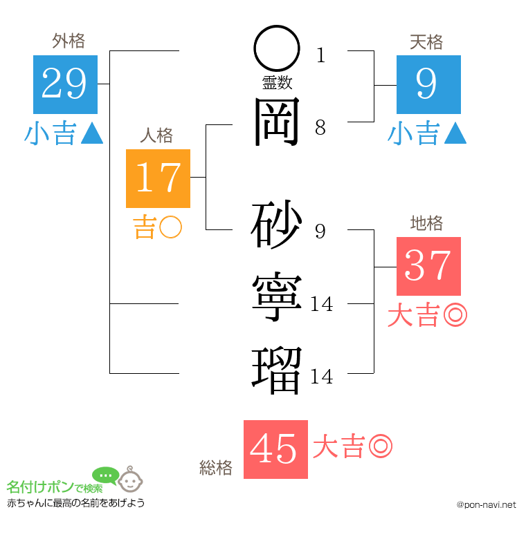 岡 砂寧瑠さんの姓名判断結果