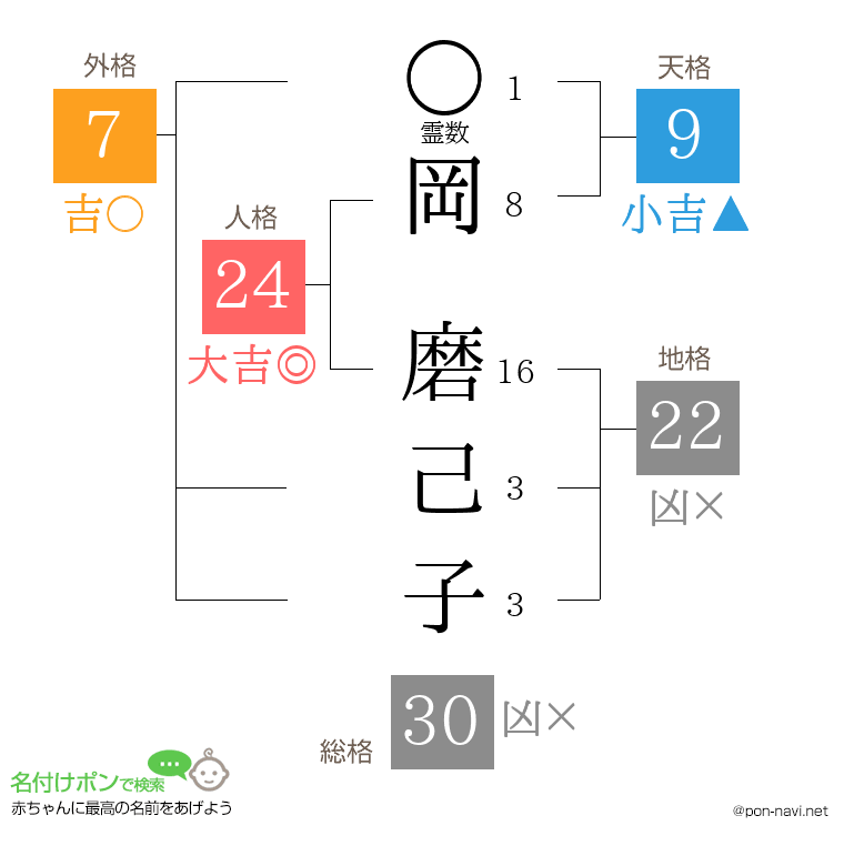 岡 磨己子さんの姓名判断結果