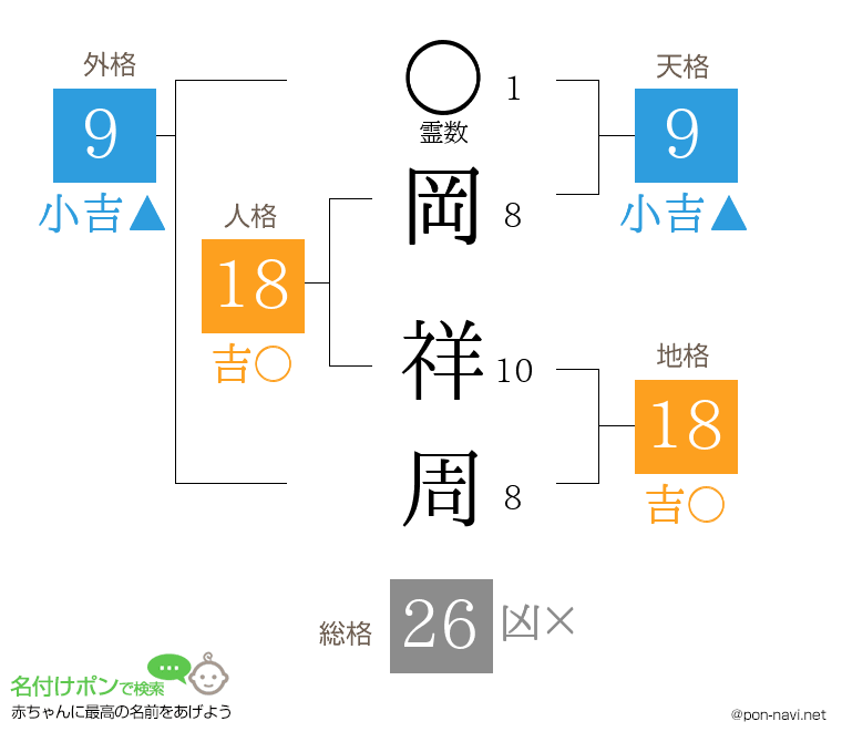 岡 祥周さんの姓名判断結果