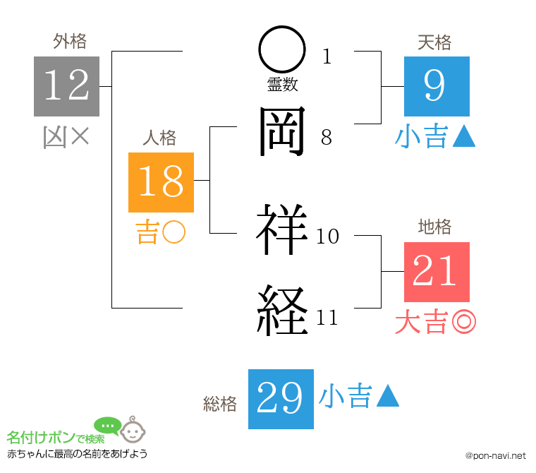 岡 祥経さんの姓名判断結果