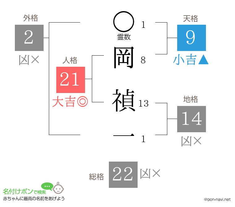 岡 禎一さんの姓名判断結果