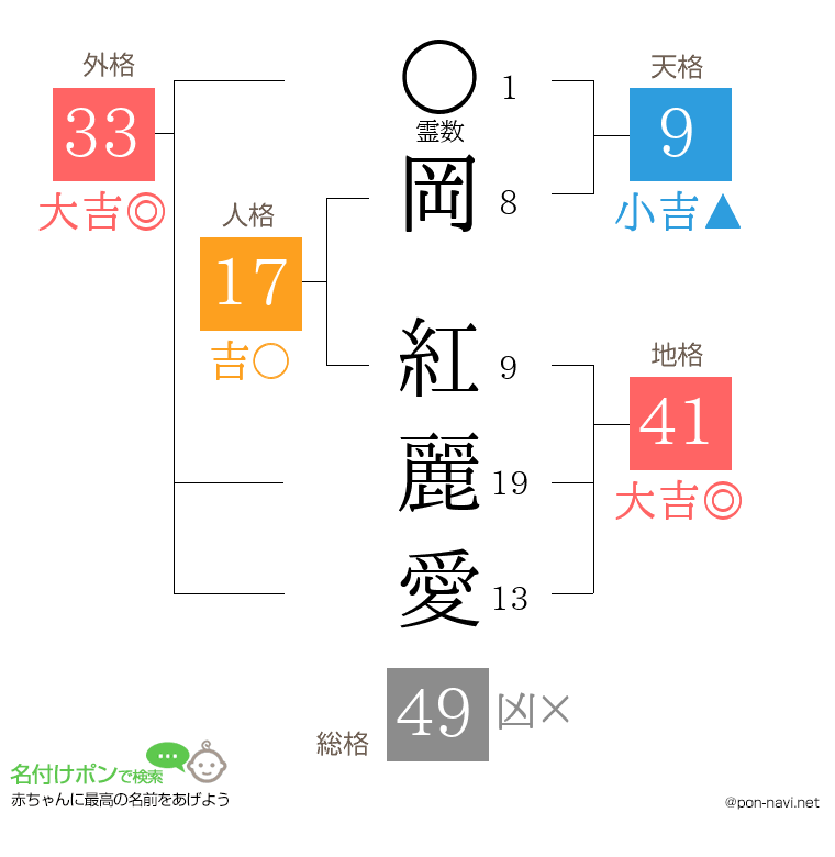岡 紅麗愛さんの姓名判断結果