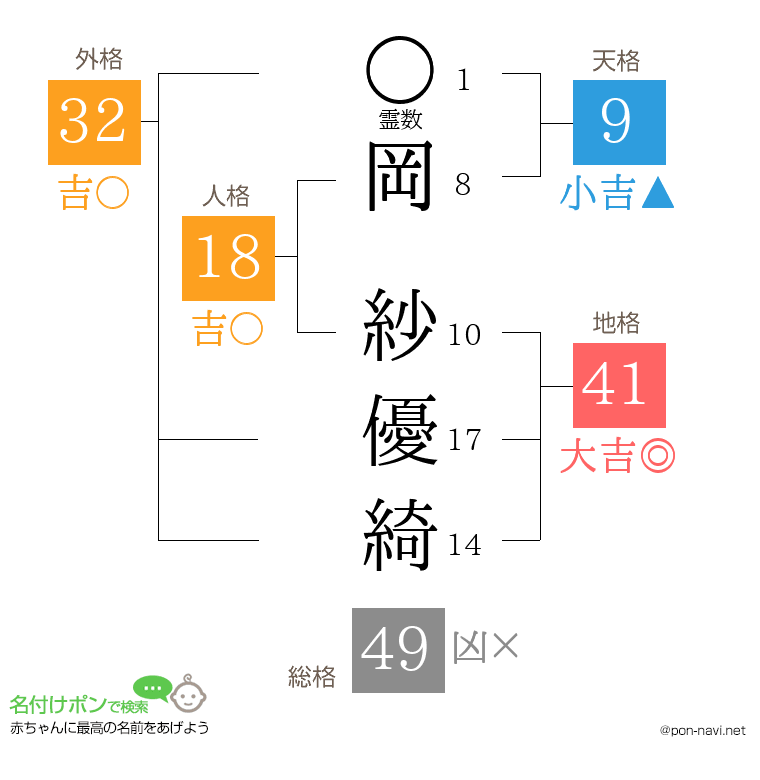 岡 紗優綺さんの姓名判断結果