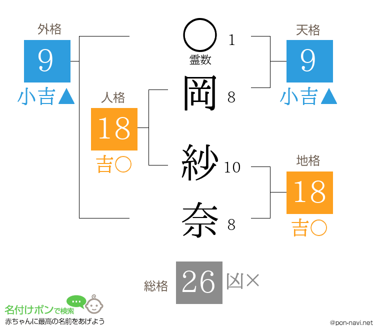 岡 紗奈さんの姓名判断結果