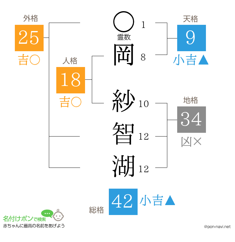 岡 紗智湖さんの姓名判断結果