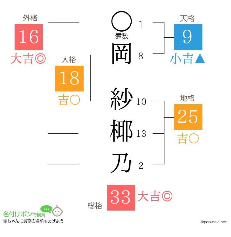 岡 紗椰乃さんの姓名判断結果