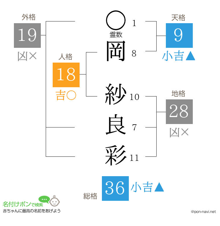 岡 紗良彩さんの姓名判断結果