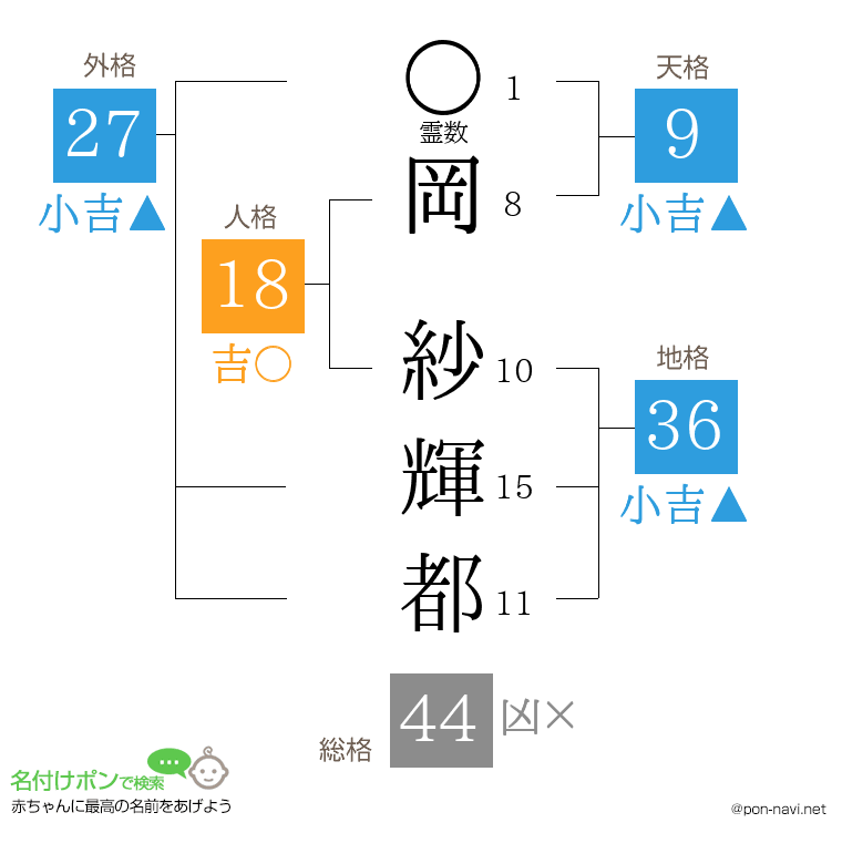 岡 紗輝都さんの姓名判断結果