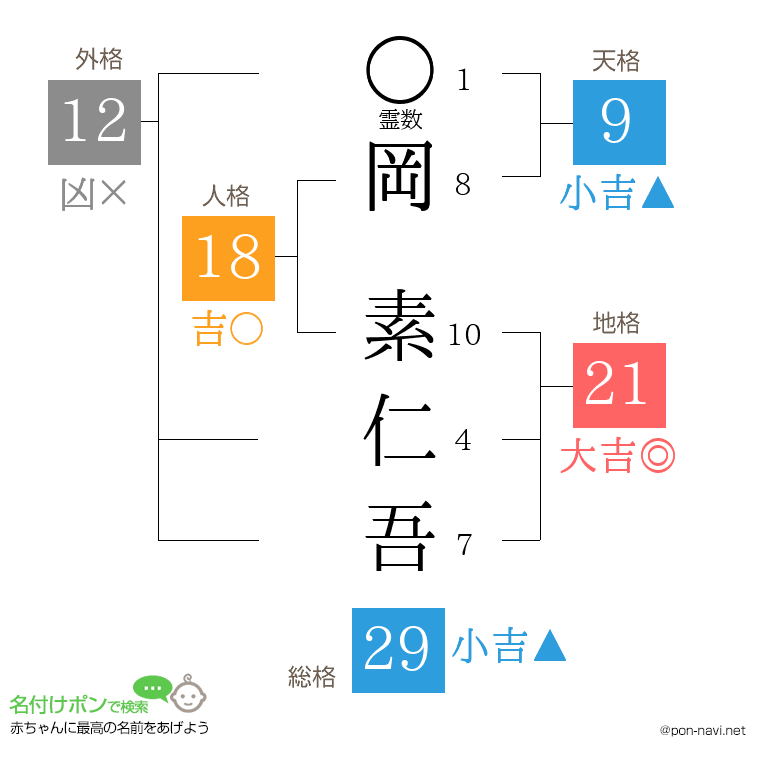 岡 素仁吾さんの姓名判断結果