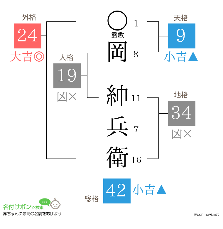 岡 紳兵衛さんの姓名判断結果