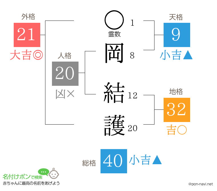 岡 結護さんの姓名判断結果