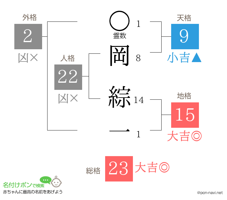 岡 綜一さんの姓名判断結果