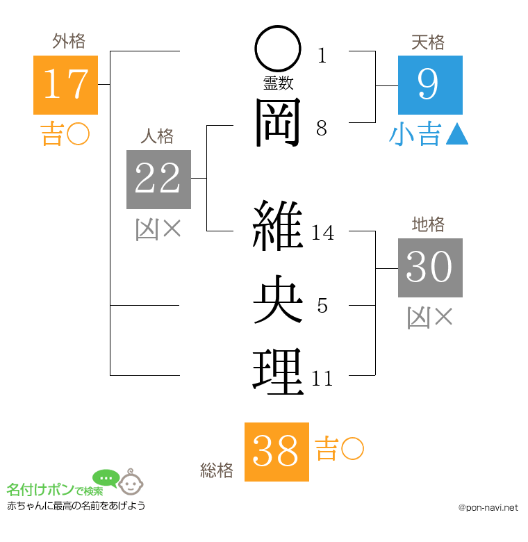 岡 維央理さんの姓名判断結果