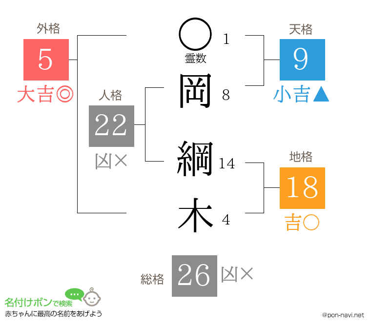 岡 綱木さんの姓名判断結果