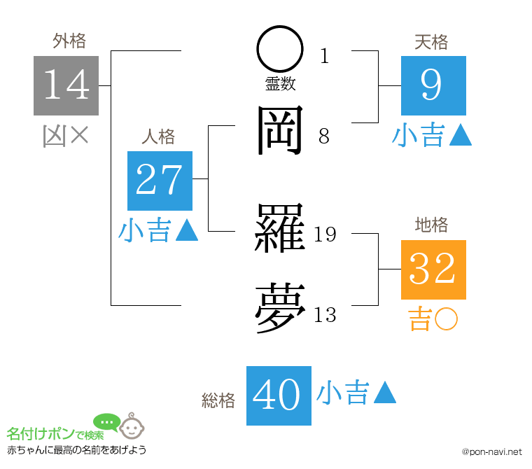 岡 羅夢さんの姓名判断結果