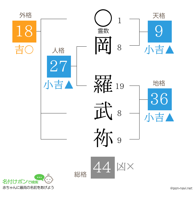 岡 羅武祢さんの姓名判断結果