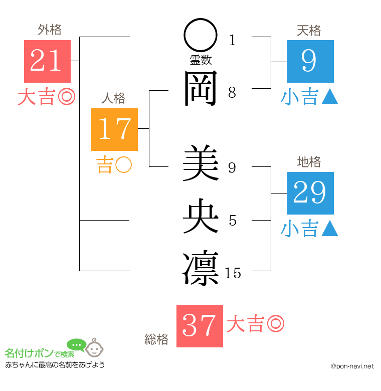 岡 美央凛さんの姓名判断結果