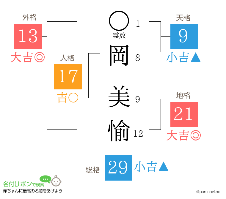 岡 美愉さんの姓名判断結果