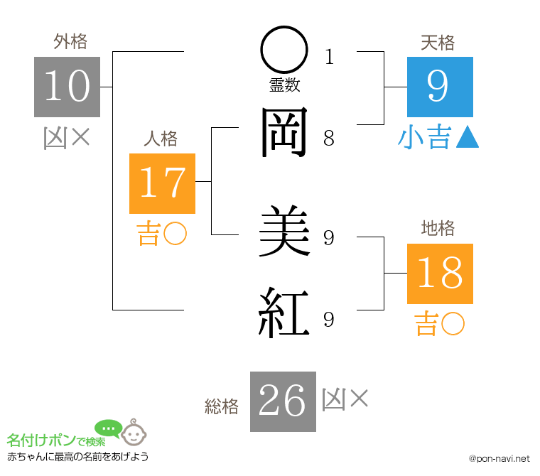 岡 美紅さんの姓名判断結果
