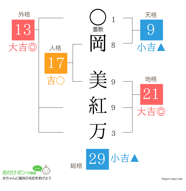 岡 美紅万さんの姓名判断結果